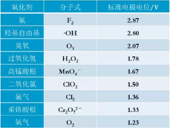 *氧化芬頓法處理工業廢水達標排放